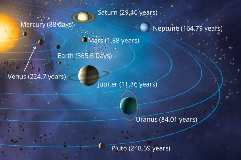 How Long Is A Year On Other Planets. Orbital Periods of the Planets