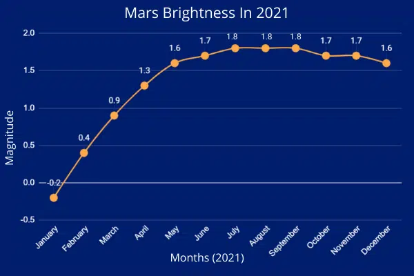 how to see Mars with a telescope