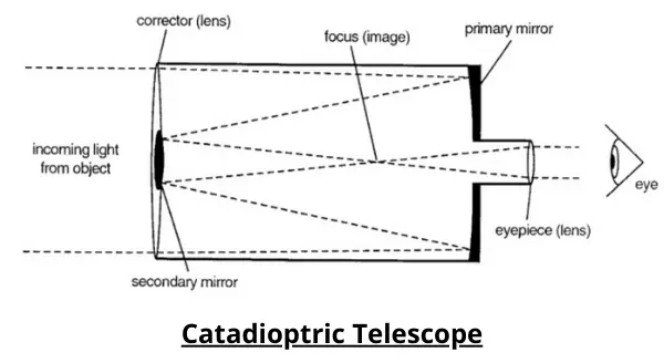 What Is A Refractor Telescope
