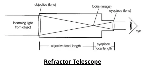 What Is A Refractor Telescope