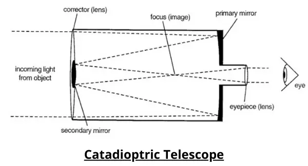 What Is A Reflector Telescope