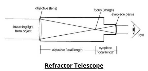 reflector vs refractor telescope images